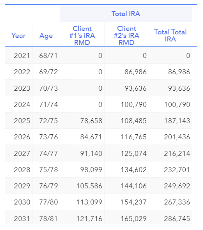 The In’s and Out’s of Required Minimum Distributions