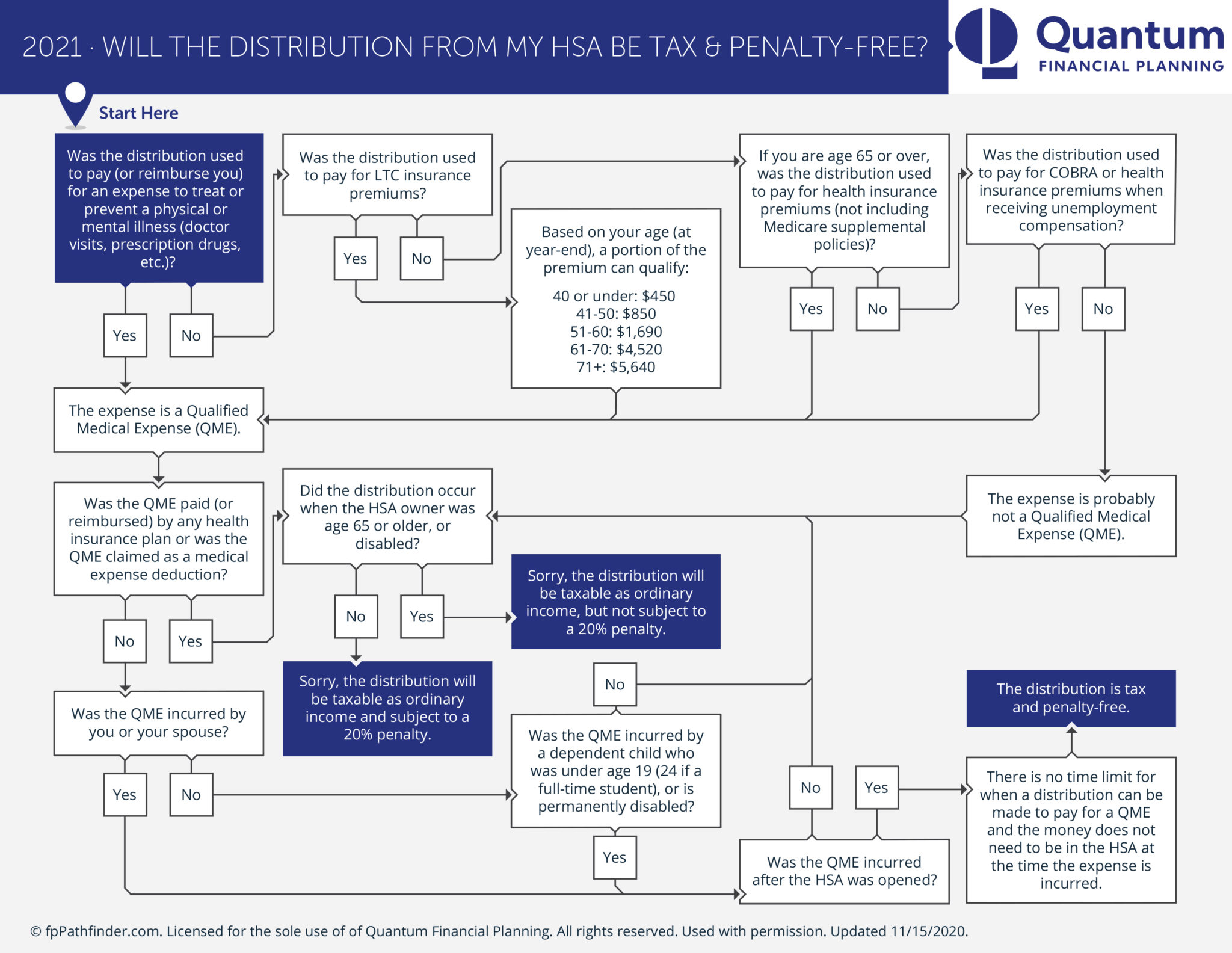 How to use Your HSA as a Retirement Savings Tool 